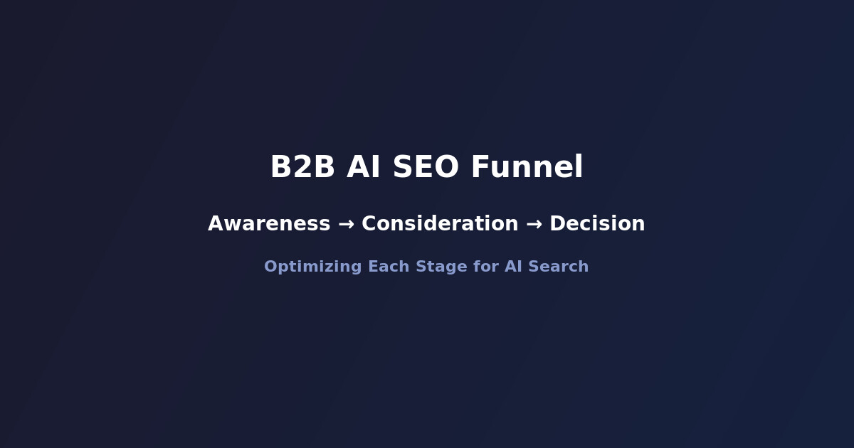 B2B AI SEO funnel showing awareness, consideration and decision stages