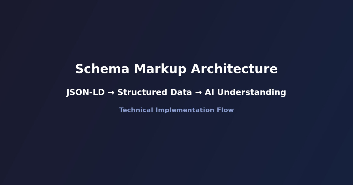 Schema markup architecture showing JSON-LD to structured data to AI understanding flow